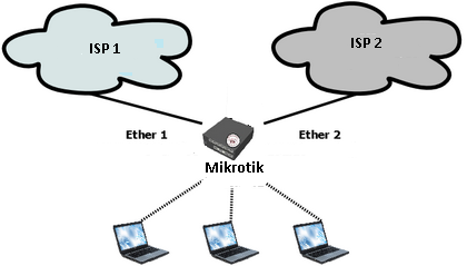 .:SunShare IT:.: Setting Load Balancing 2 ISP di Mikrotik