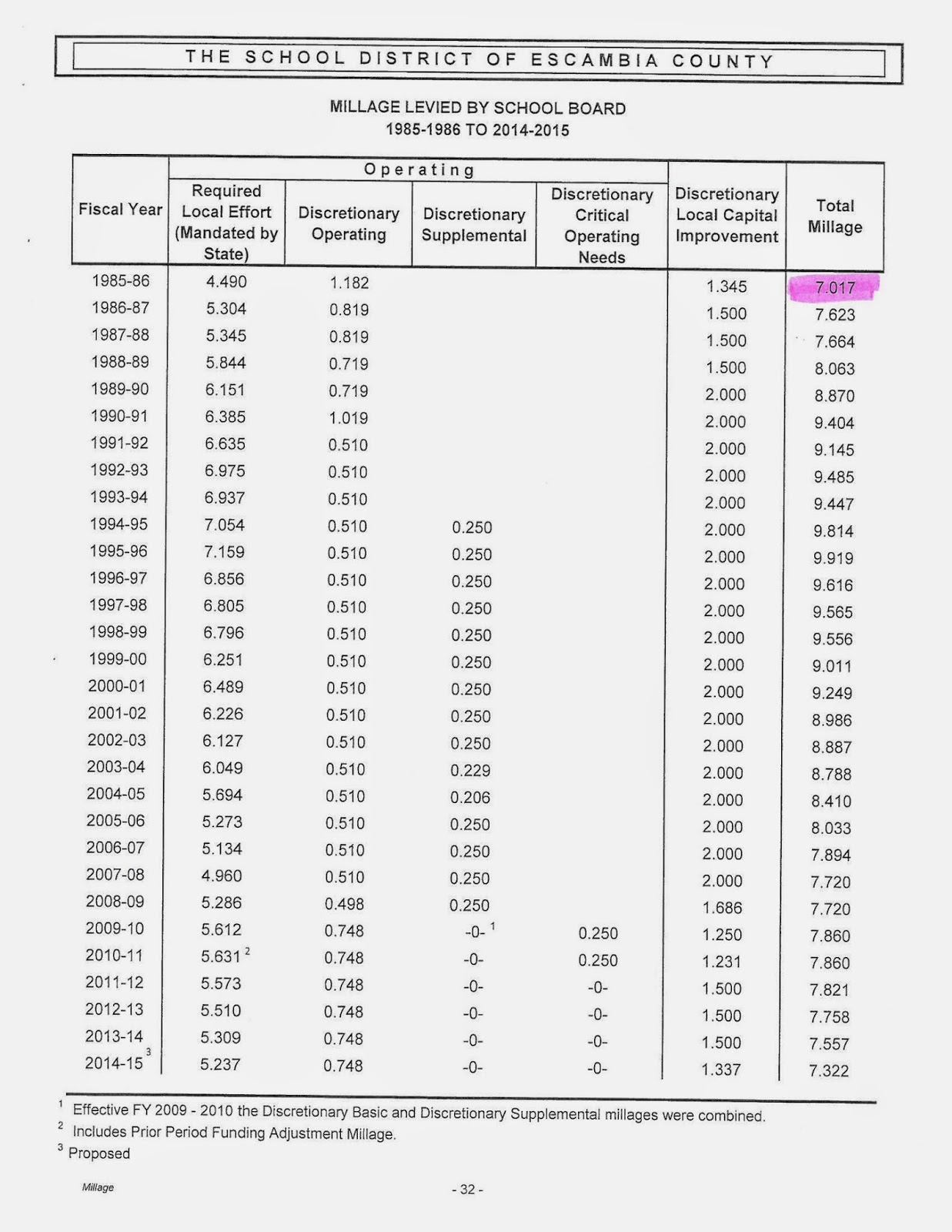 Jeff Bergosh Blog Escambia Property Tax Rate to Hit a Nearly 30 Year Low