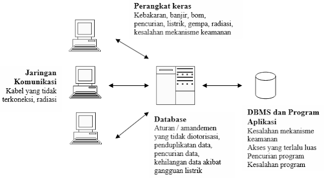 Keamanan Pada Sistem Basis Data (Database) Sistem Operasi