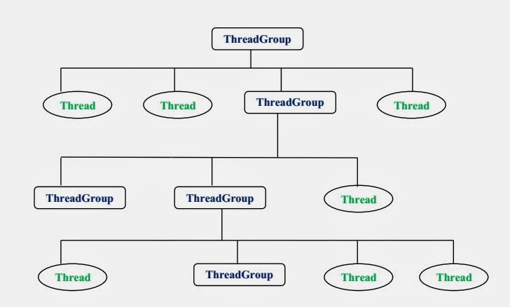 Programming for beginners: Thread Groups