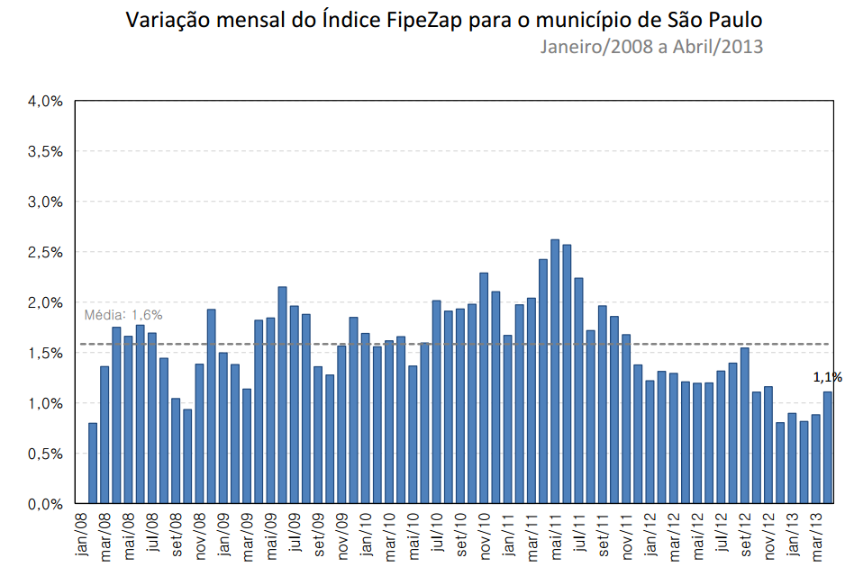 Preços dos imóveis residenciais sobem 0,48% em maio, diz FipeZap, Economia