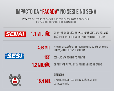 SE: "Facada" nos recursos de SENAI e SESI acabaria com quase nove mil vagas para jovens e trabalhadores sergipanos SE: "Facada" nos recursos de SENAI e SESI acabaria com quase nove mil vagas para jovens e trabalhadores sergipanos