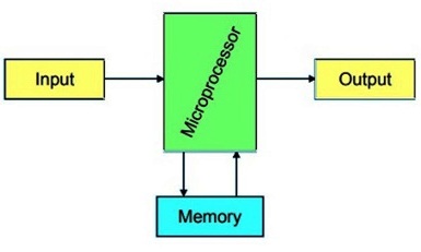 Introduction to Microprocessor & The 8085 Programming Model