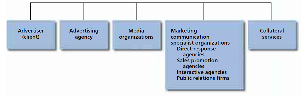 Direct response marketing. PR direct marketing стимулирование сбыта. Role of advertising. Organizational marketing. Participant перевод