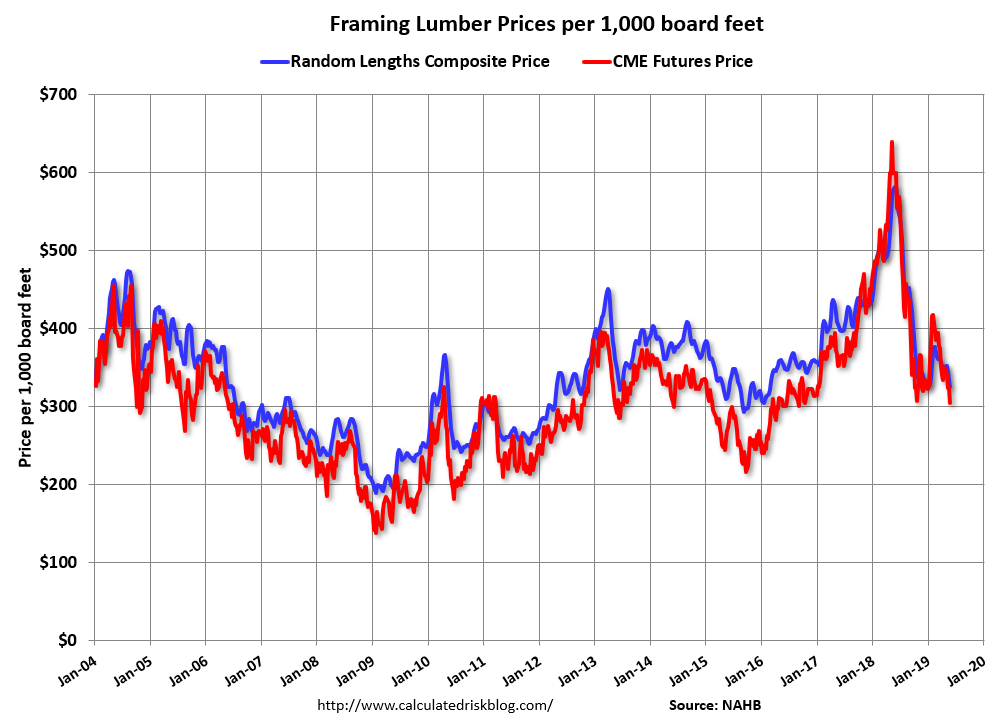 Update Framing Lumber Prices Down Almost 50 Yearoveryear