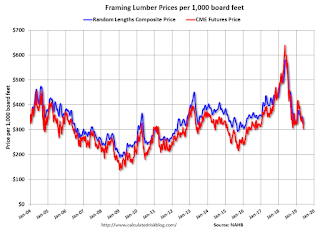 Lumcber Prices