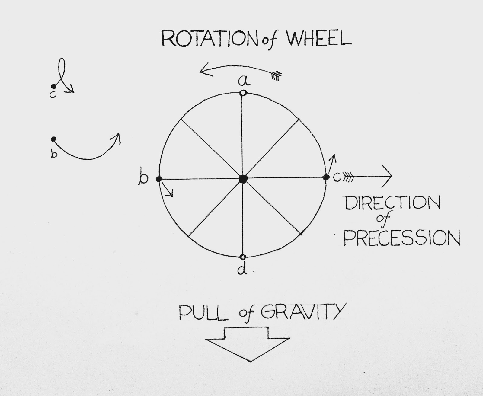 Physics explained Precession of a bicycle wheel