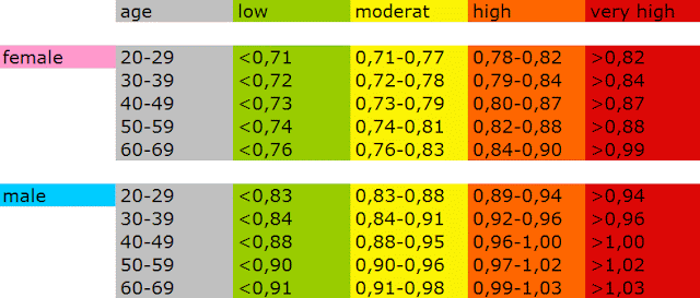 Waist to Hip Ratio Evaluation Test Waist to Hip Ratio Evaluation Test Norms