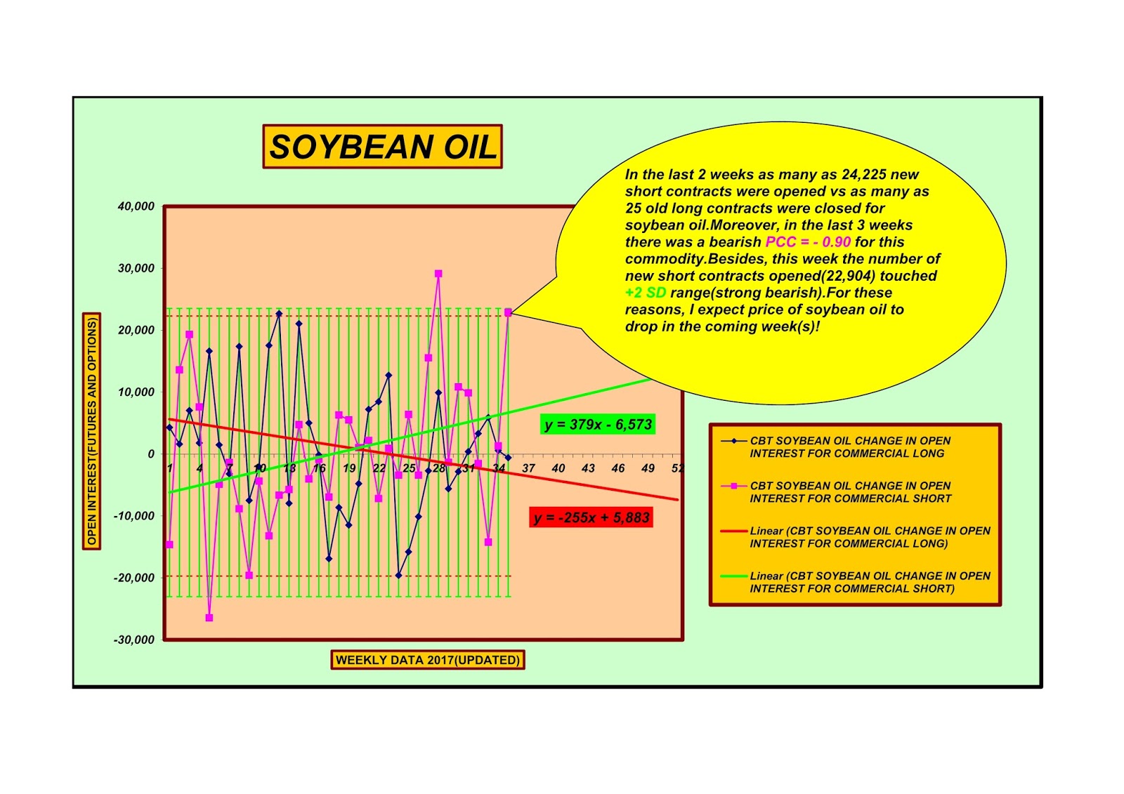 Forecasting Future Security Prices Soybean oil