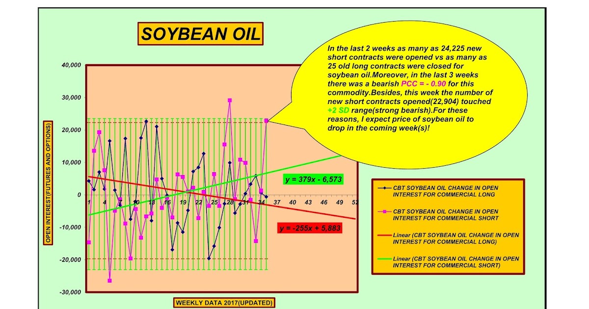 Forecasting Future Security Prices Soybean oil