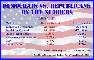 Democrats vs Republicans by the numbers