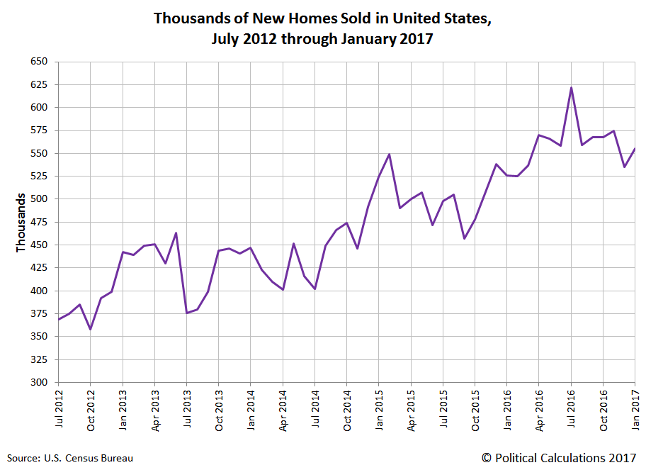 Political Calculations Why U.S. New Home Sales Are Stalling
