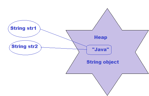 String immutable