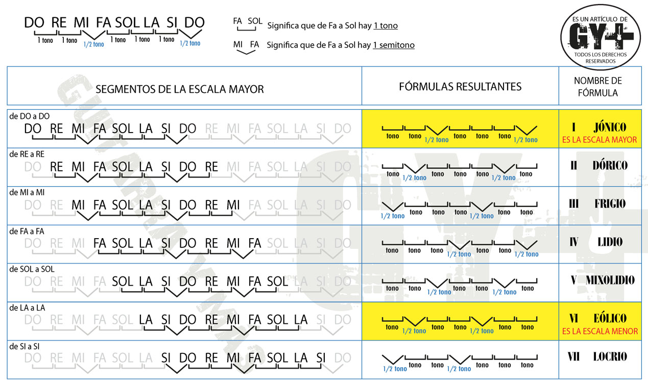 Academia GUITARRA Y MÁS