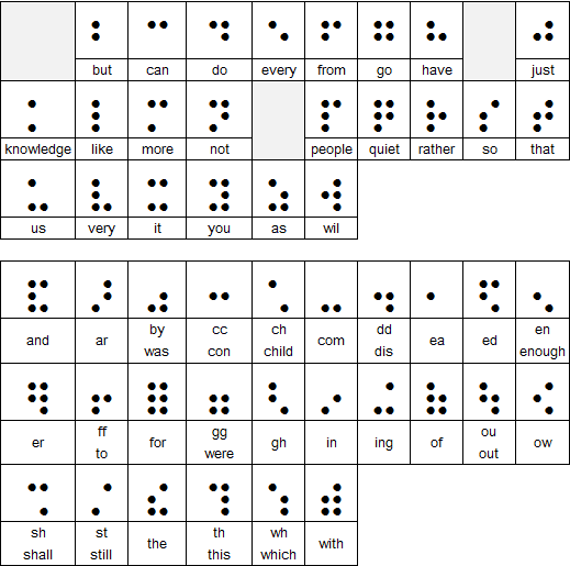 Huruf Braille Perangkat Teknologi Bagi Tunanetra Berdasarkan Grade Gambar