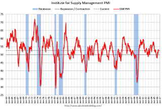 ISM PMI