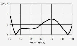 График КСВ от частоты для антенны RF-3191-AT001