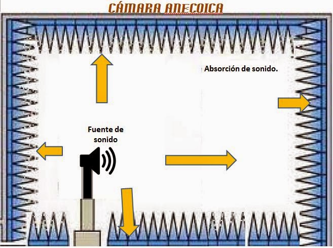 Fuente: http://curiosidadesdelaudiodigital.files.wordpress.com/2012/11/camara.jpg