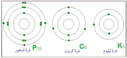 التمثيل النقطي لذرة العنصر مجموعة يقع خلال النيتروجين من في الالكتروني ان التمثيل النقطي
