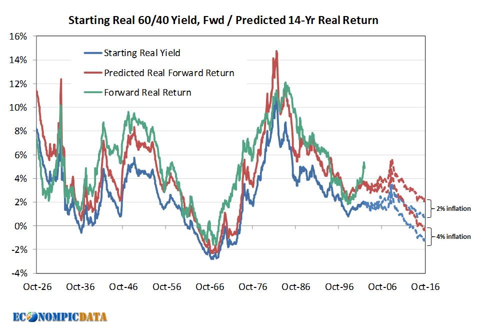 EconomPic Predicting Forward 60/40 Returns