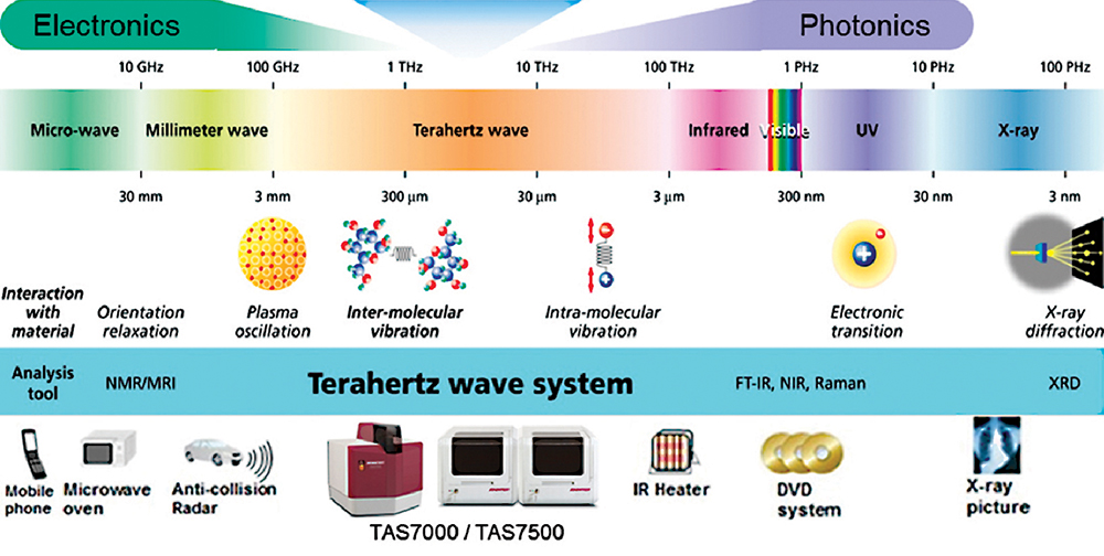 Terahertz Technology: Terahertz is Making Waves in the Plastics Sector