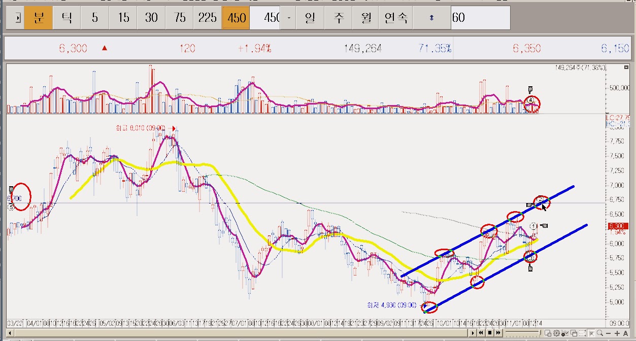 Cassandra chart for Korean Stocks Korean stock for korean