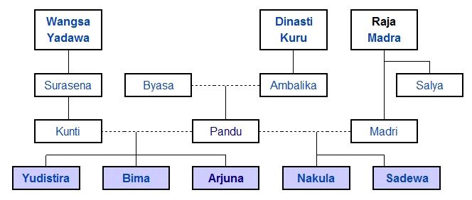 Tabel Silsilah Wayang Pandawa Arjuna - jawapinter
