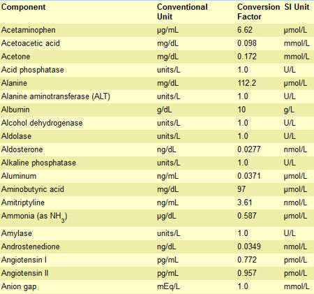 Laboratory and Biomedical Conversion Factors of SI Units for Laboratory Medicine