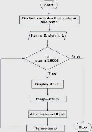 Flowchart in Programming ~ TechTack Portal