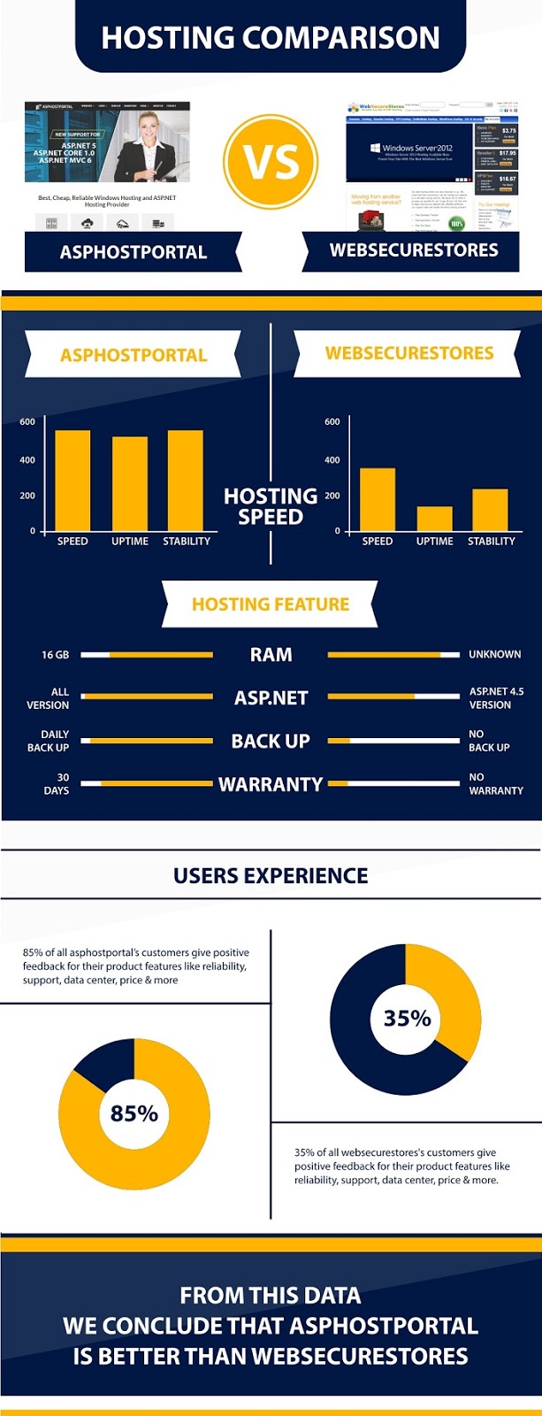 ASP.NET Core 1.1 Hosting Infographic | ASPHostPortal Vs WebSecureStores