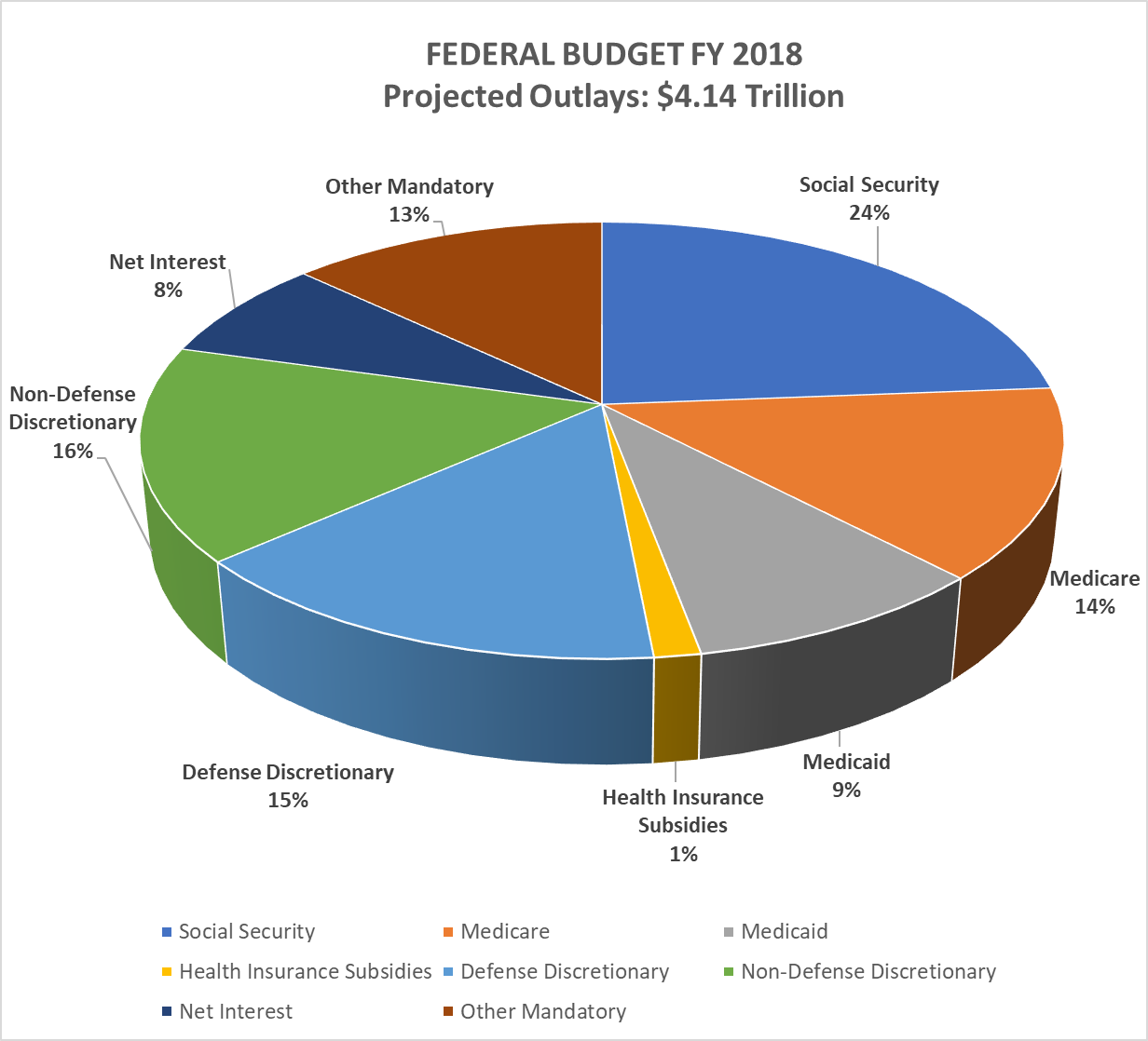 2018 Federal Spending Pie Chart