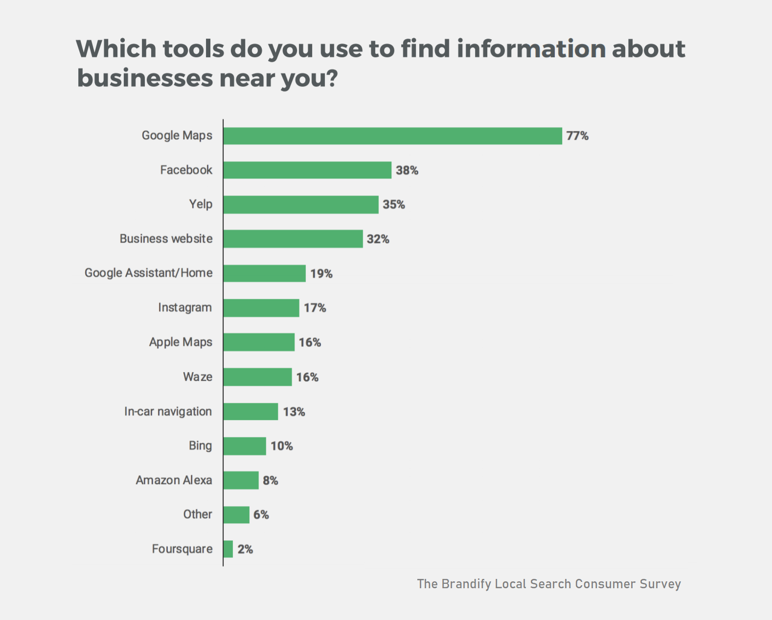 Which tools do you use to find information about businesses near you?
