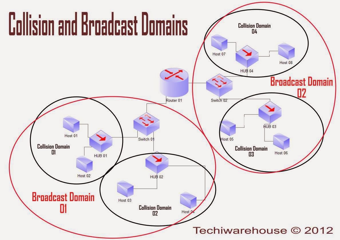 n-tverk-broadcast-domain-vs-collision-domain