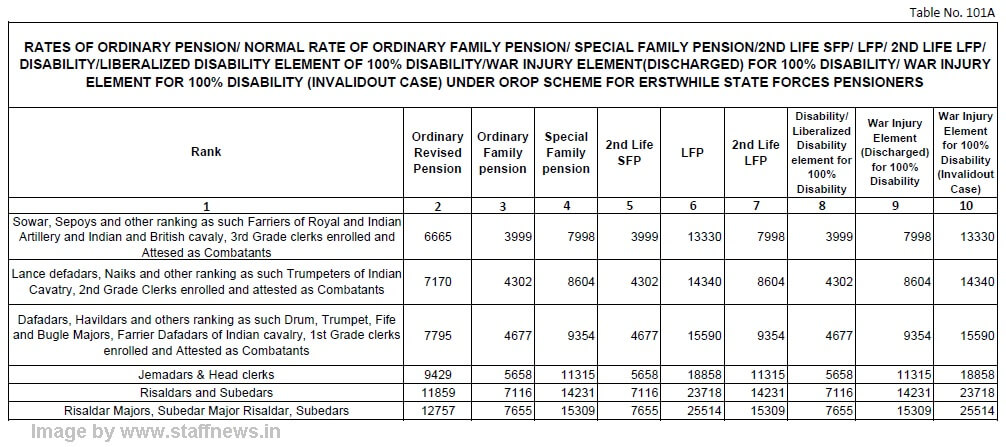 pcda circular 591 one rank one pension tables to all pre 01 06 1953 da form 67 10 1a