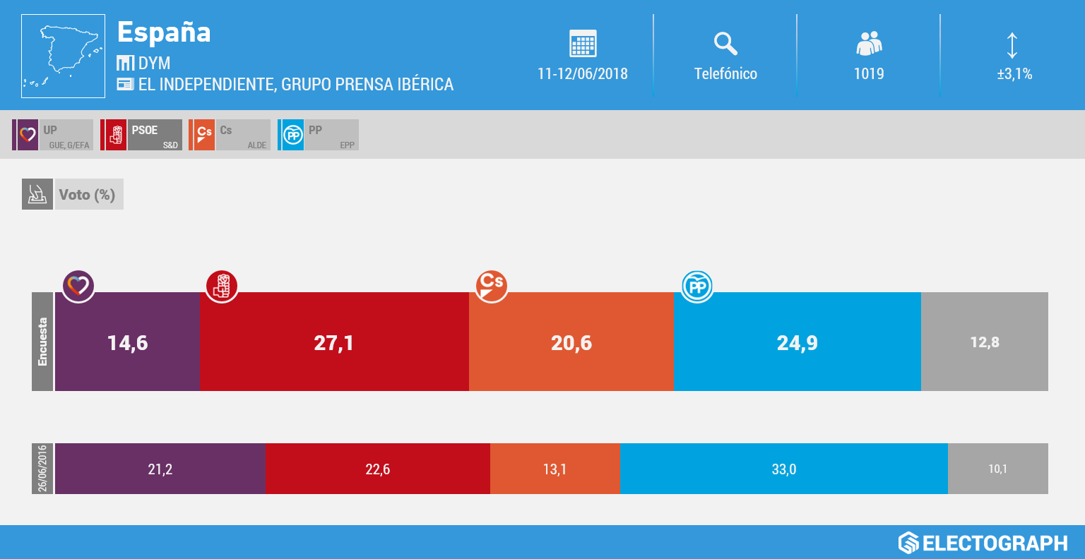 Gráfico de la encuesta para elecciones generales en España realizada por DYM para El Independiente y el Grupo Prensa Ibérica en junio de 2018