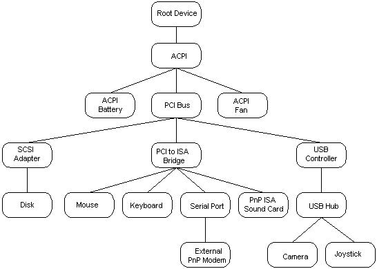 BSODTutorials: !devobj and _DEVICE_OBJECT