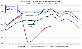 Hotel Occupancy Rate