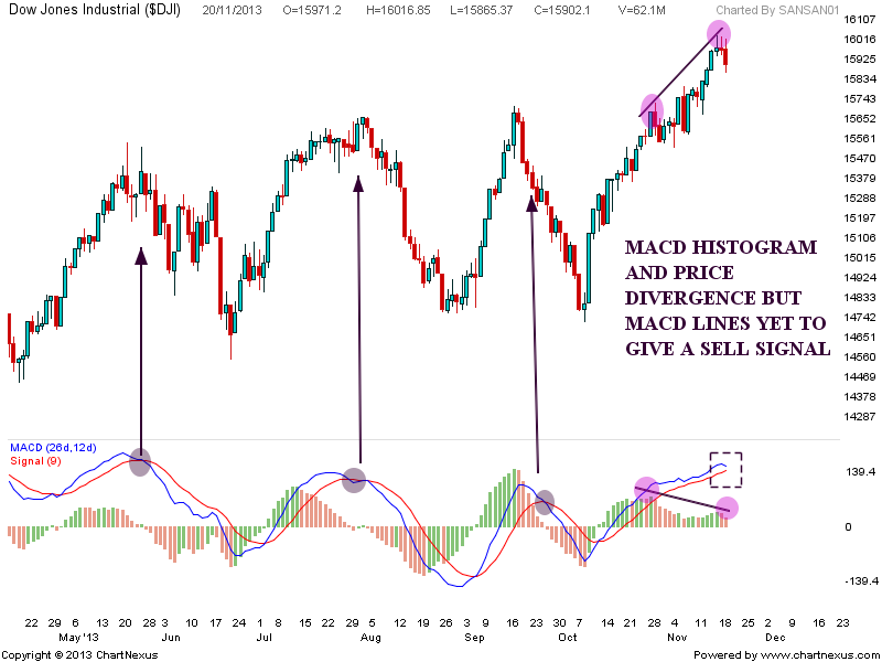 Stock Market Chart Analysis Dow Jones Analysis after closing bell