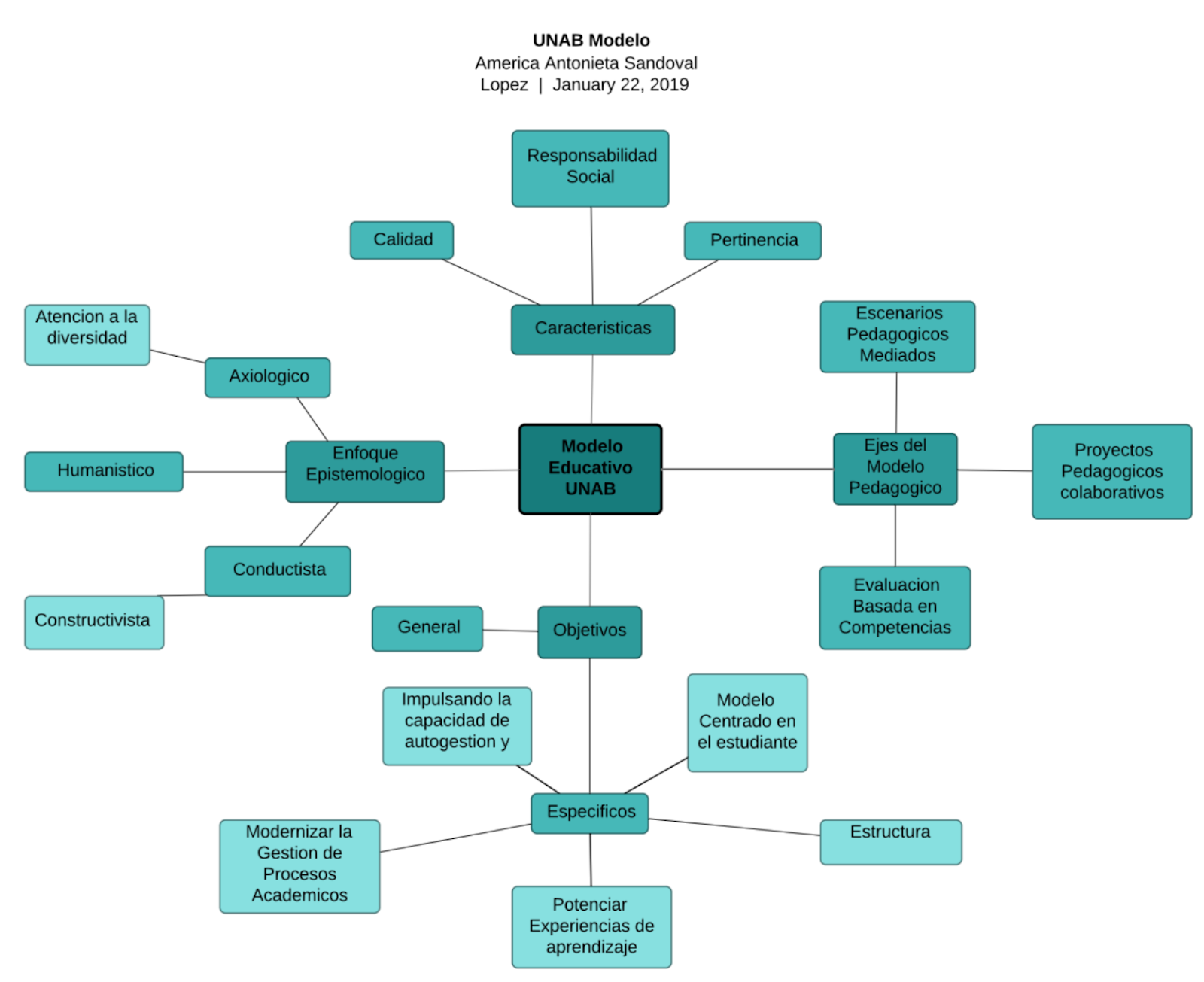 Mapa Conceptual del Modelo Educativo UNAB