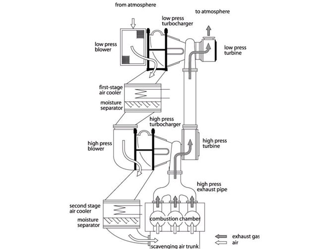 MARINE ENGINEERING Turbocharger System