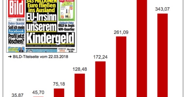 Aktuelle Sozialpolitik Wenn Unser Kindergeld Ins Ausland Fliesst