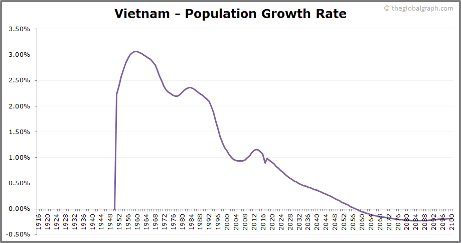 
Vietnam
 Population Growth Rate
 
