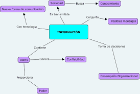 Mapa conceptual de Informacion
