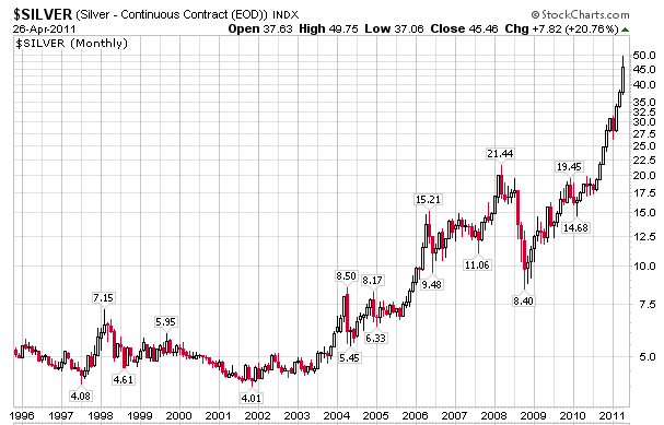 Mish S Global Economic Trend Ysis Taking Silver Profits Silver Monthly Chart