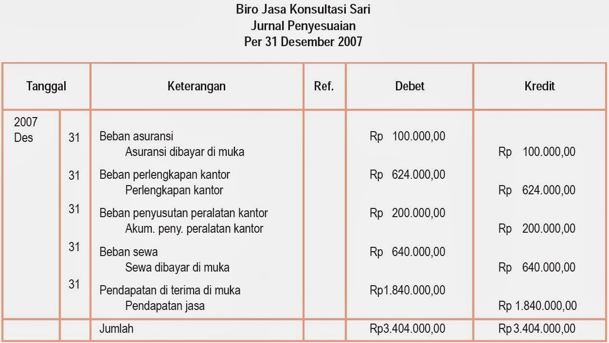 Contoh Jurnal Penyesuaian Beban Yang Masih Harus Dibayar Contoh