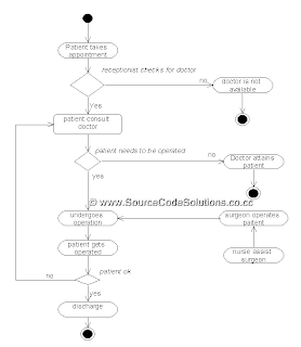Activity diagram for Online Hospital Management System | CS1403-CASE