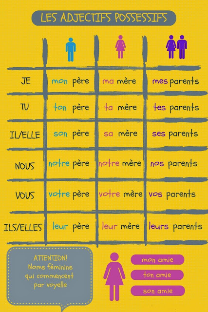 http://gim8lodzfrancais.blogspot.com/2015/04/zaimki-dzierzawcze-les-adjectifs.html Zaimki przymiotne dzierżawcze - gramatyka 1 - Francuski przy kawie