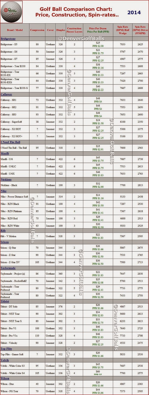 All Golf Balls: 2014 Golf Ball Comparison Guide: Review Spin Rates