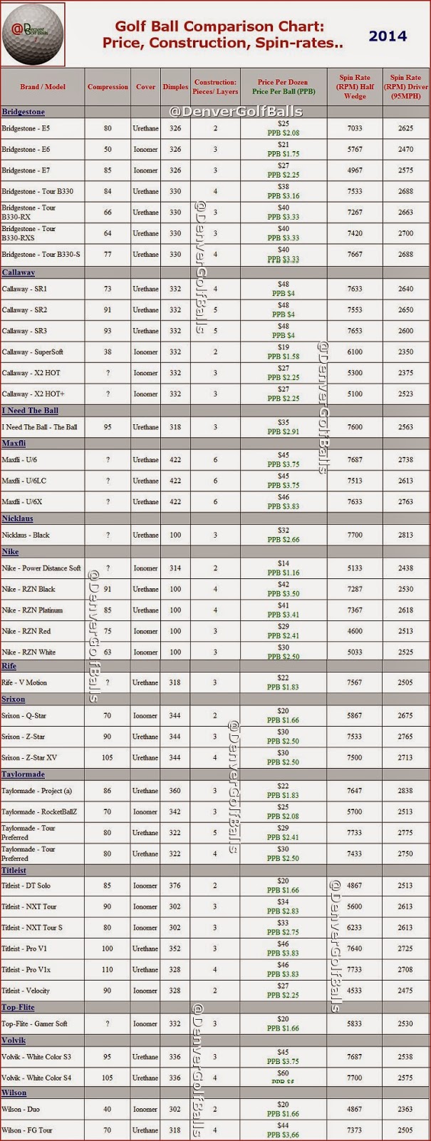 Golf Digest List Balls Chart