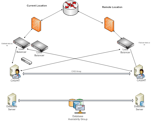 Techies Forum: Configuring Kemp Load Balancers for Exchange 2010 CAS ...